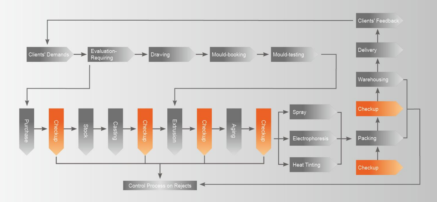 Processo di produzione e controllo qualità