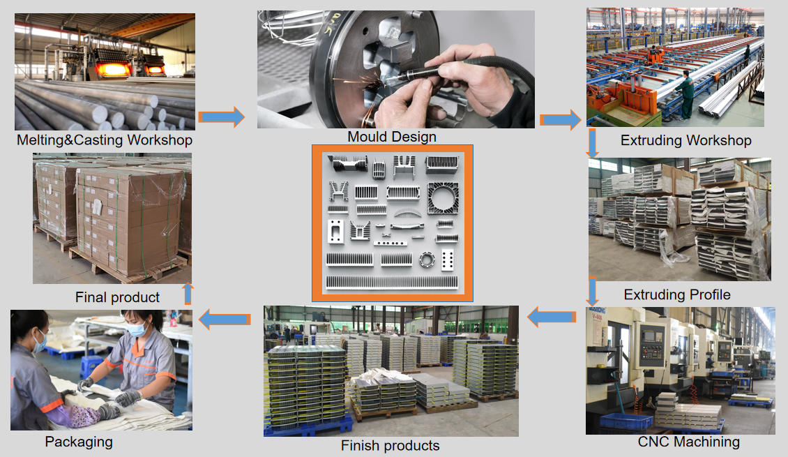 Process Flow of Aluminium Heatsink